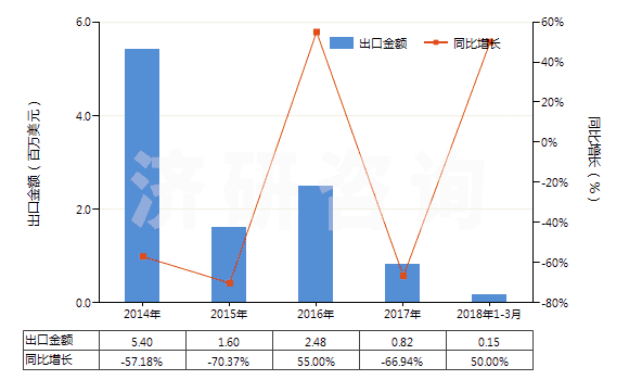 2014-2018年3月中國天然瀝青(地瀝青)(HS27149010)出口總額及增速統(tǒng)計